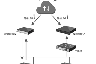 ​新品|高清视频压缩、视频结构化和边缘计算的尊龙凯时人生就是搏!官网的解决方案